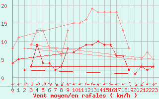 Courbe de la force du vent pour Putbus