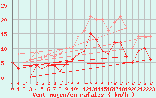 Courbe de la force du vent pour Le Mans (72)