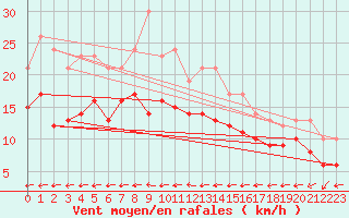 Courbe de la force du vent pour Coburg
