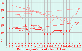 Courbe de la force du vent pour Ile de R - Saint-Clment-des-Baleines (17)