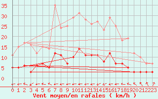 Courbe de la force du vent pour Cadenet (84)