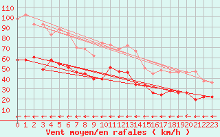 Courbe de la force du vent pour Cap Cpet (83)