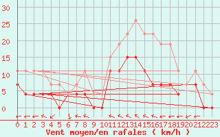 Courbe de la force du vent pour Rennes (35)