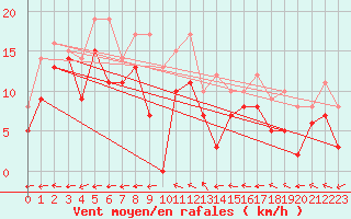 Courbe de la force du vent pour Avord (18)
