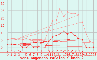 Courbe de la force du vent pour Chamonix-Mont-Blanc (74)