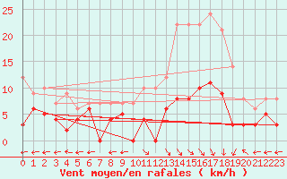 Courbe de la force du vent pour Lavaur (81)