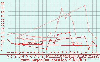 Courbe de la force du vent pour Dax (40)