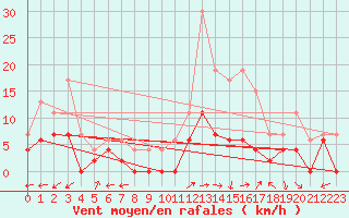 Courbe de la force du vent pour Albi (81)