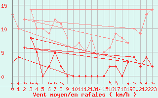 Courbe de la force du vent pour La Comella (And)