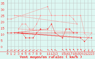 Courbe de la force du vent pour Buzenol (Be)