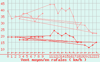 Courbe de la force du vent pour Lannion (22)