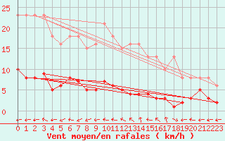 Courbe de la force du vent pour Valleroy (54)