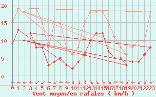 Courbe de la force du vent pour Castres-Nord (81)