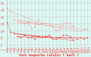 Courbe de la force du vent pour Saint-Michel-Mont-Mercure (85)