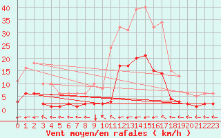 Courbe de la force du vent pour Ristolas (05)