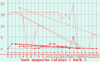 Courbe de la force du vent pour Renwez (08)