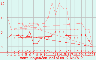 Courbe de la force du vent pour Valleroy (54)