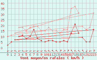 Courbe de la force du vent pour Castres-Nord (81)