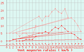 Courbe de la force du vent pour Anglars St-Flix(12)