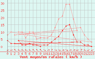 Courbe de la force du vent pour Eygliers (05)