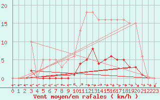 Courbe de la force du vent pour Brigueuil (16)