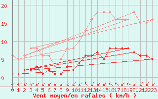 Courbe de la force du vent pour Gurande (44)