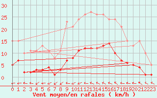 Courbe de la force du vent pour Narbonne-Ouest (11)