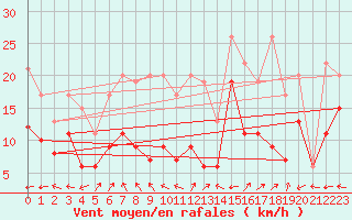 Courbe de la force du vent pour Eggishorn