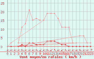 Courbe de la force du vent pour Nris-les-Bains (03)