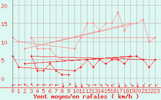 Courbe de la force du vent pour Villarzel (Sw)
