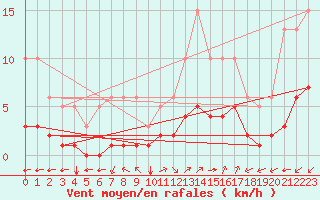 Courbe de la force du vent pour Aniane (34)