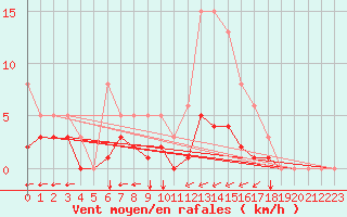 Courbe de la force du vent pour Guidel (56)