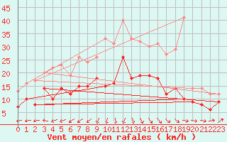 Courbe de la force du vent pour Bremervoerde