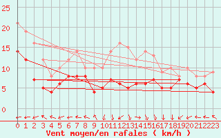 Courbe de la force du vent pour Essen