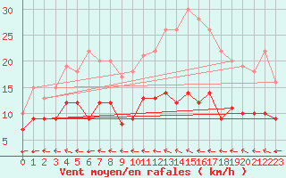 Courbe de la force du vent pour Mont-de-Marsan (40)