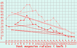 Courbe de la force du vent pour Ile du Levant (83)