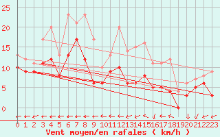 Courbe de la force du vent pour Avord (18)