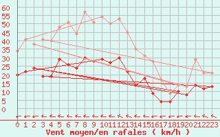 Courbe de la force du vent pour Muehldorf