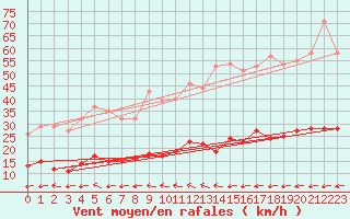 Courbe de la force du vent pour Toulon (83)
