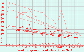 Courbe de la force du vent pour Aix-en-Provence (13)