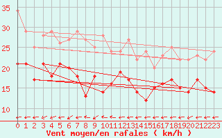 Courbe de la force du vent pour Eisenach