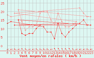 Courbe de la force du vent pour Aurillac (15)