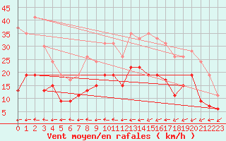 Courbe de la force du vent pour Cherbourg (50)