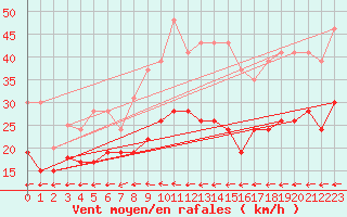 Courbe de la force du vent pour Cap Pertusato (2A)