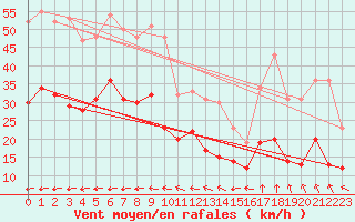 Courbe de la force du vent pour Le Havre - Octeville (76)