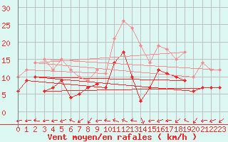 Courbe de la force du vent pour Laval (53)