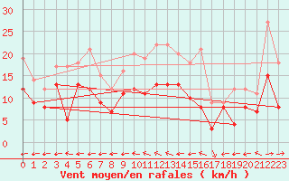 Courbe de la force du vent pour Muehldorf