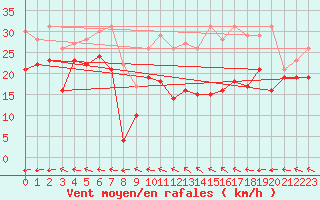 Courbe de la force du vent pour Metz-Nancy-Lorraine (57)