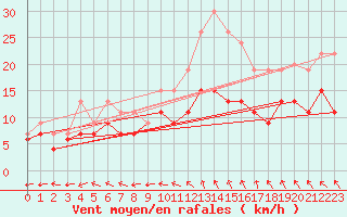 Courbe de la force du vent pour Lanvoc (29)