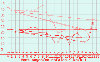 Courbe de la force du vent pour Biscarrosse (40)